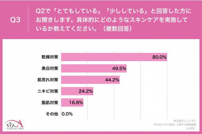 【冬に負けない肌作りを】本格的な冬に向け、79.9%が「おこもり美容」に注目　約9割が「自宅でできる医療レベルの化粧品を使いたい」と回答の4枚目の画像