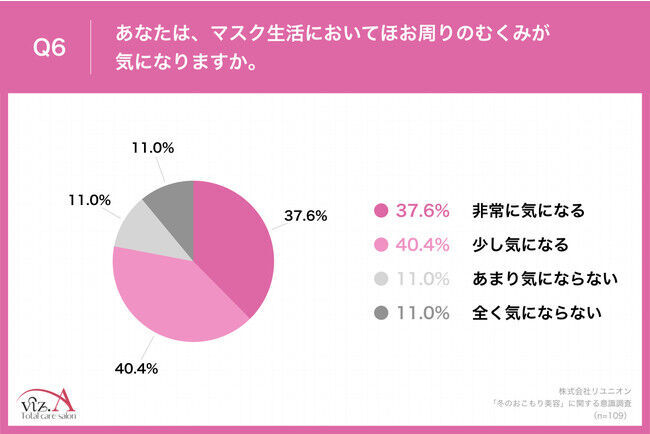 【冬に負けない肌作りを】本格的な冬に向け、79.9%が「おこもり美容」に注目　約9割が「自宅でできる医療レベルの化粧品を使いたい」と回答の6枚目の画像