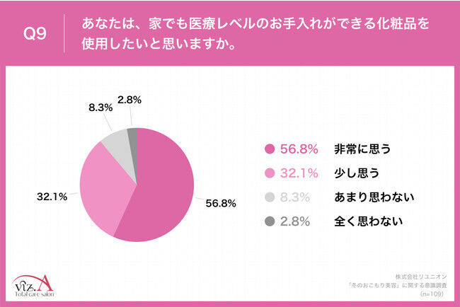 【冬に負けない肌作りを】本格的な冬に向け、79.9%が「おこもり美容」に注目　約9割が「自宅でできる医療レベルの化粧品を使いたい」と回答の9枚目の画像