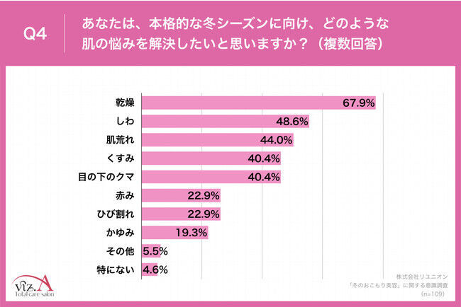 【冬に負けない肌作りを】本格的な冬に向け、79.9%が「おこもり美容」に注目　約9割が「自宅でできる医療レベルの化粧品を使いたい」と回答の5枚目の画像