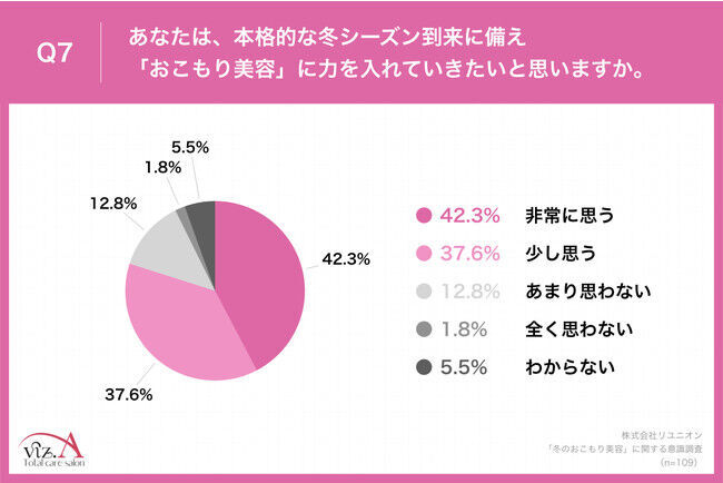 【冬に負けない肌作りを】本格的な冬に向け、79.9%が「おこもり美容」に注目　約9割が「自宅でできる医療レベルの化粧品を使いたい」と回答の7枚目の画像