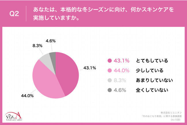 【冬に負けない肌作りを】本格的な冬に向け、79.9%が「おこもり美容」に注目　約9割が「自宅でできる医療レベルの化粧品を使いたい」と回答の3枚目の画像