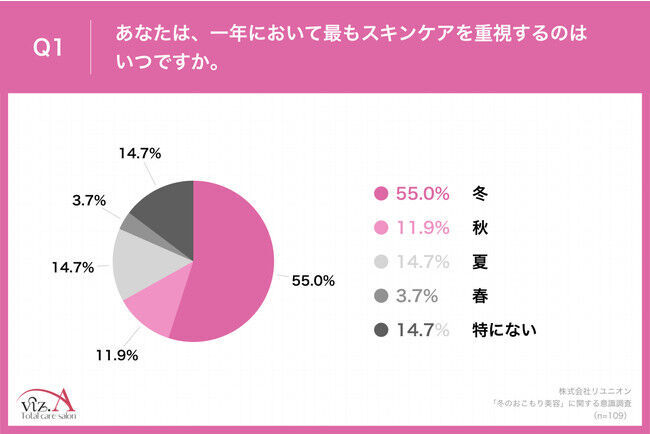 【冬に負けない肌作りを】本格的な冬に向け、79.9%が「おこもり美容」に注目　約9割が「自宅でできる医療レベルの化粧品を使いたい」と回答の2枚目の画像