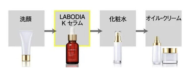 70％の高配合！ヒト臍帯血細胞順化培養液「LABODIA　Kセラム」とはの4枚目の画像