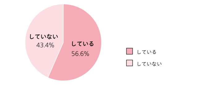 3人に2人が毎日ピーリングをしたいと回答！現役看護師団体「＃NPJ（ナースプロジェクトジャパン）」が日頃のスキンケアに関する調査を実施。の3枚目の画像