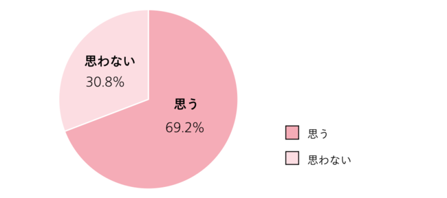 3人に2人が毎日ピーリングをしたいと回答！現役看護師団体「＃NPJ（ナースプロジェクトジャパン）」が日頃のスキンケアに関する調査を実施。の5枚目の画像