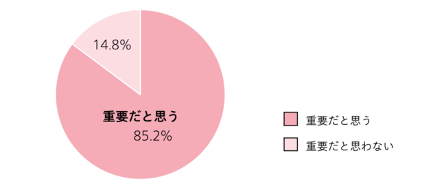 3人に2人が毎日ピーリングをしたいと回答！現役看護師団体「＃NPJ（ナースプロジェクトジャパン）」が日頃のスキンケアに関する調査を実施。の4枚目の画像