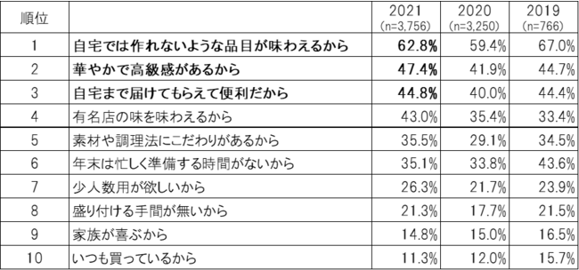 【2022年おせちに関するトレンド調査】巣ごもりお正月におせちをお取り寄せの2枚目の画像