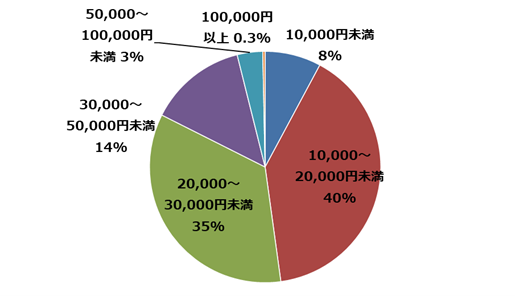 【2022年おせちに関するトレンド調査】巣ごもりお正月におせちをお取り寄せの5枚目の画像