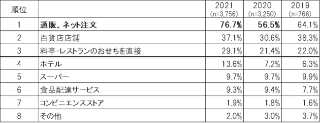 【2022年おせちに関するトレンド調査】巣ごもりお正月におせちをお取り寄せの3枚目の画像