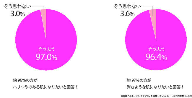 乾燥によるくすみとハリつや不足にアプローチ！スキンケアブランド『ピュア ナチュラル』リフトラインがリニューアル！の2枚目の画像