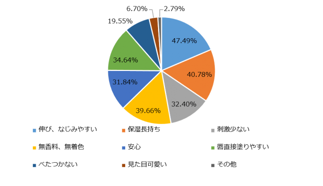 「ベビーワセリンリップ」は決して赤ちゃん専用リップではない！未来の美容専門家たち約98%が納得の使用感！「ベビーワセリンリップ」に関する使用調査の2枚目の画像