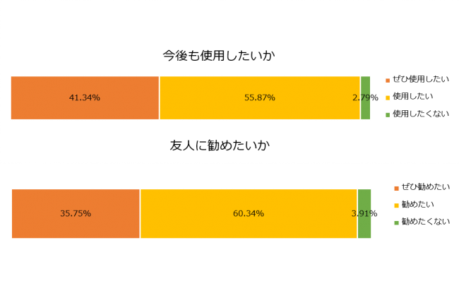 「ベビーワセリンリップ」は決して赤ちゃん専用リップではない！未来の美容専門家たち約98%が納得の使用感！「ベビーワセリンリップ」に関する使用調査の3枚目の画像