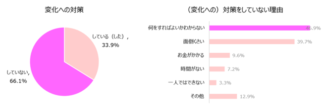 2021年・巣ごもり生活で定着した良い習慣・悪い習慣は？7割が「対策していない」【女性300人にアンケート】の5枚目の画像