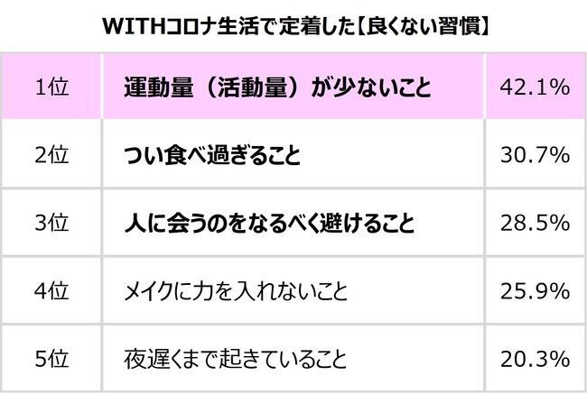 2021年・巣ごもり生活で定着した良い習慣・悪い習慣は？7割が「対策していない」【女性300人にアンケート】の3枚目の画像