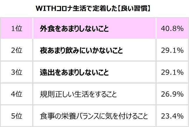 2021年・巣ごもり生活で定着した良い習慣・悪い習慣は？7割が「対策していない」【女性300人にアンケート】の2枚目の画像