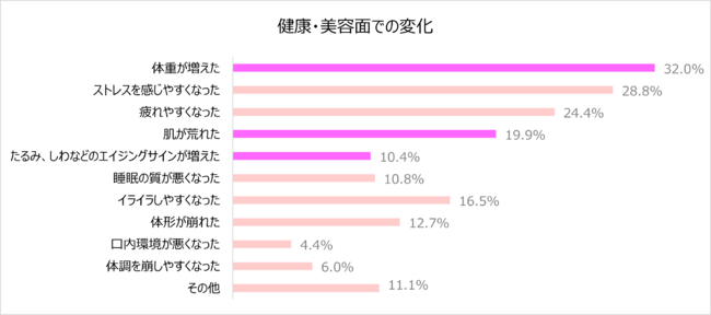 2021年・巣ごもり生活で定着した良い習慣・悪い習慣は？7割が「対策していない」【女性300人にアンケート】の4枚目の画像