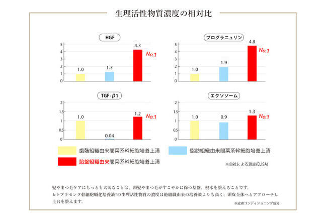 最先端の美容成分「ヒトプラセンタ幹細胞順化培養液」配合　毛髪ケアに特化した頭皮用美容液、まつ毛美容液を発売！の2枚目の画像