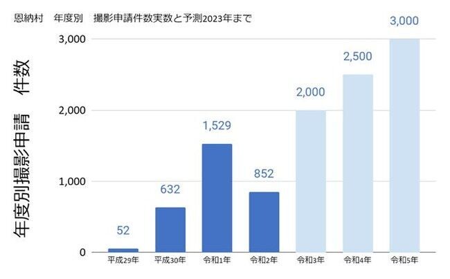 注目の沖縄県恩納村内撮影スポットを整備、増加する結婚式撮影・フォトウェディング・前撮りのカップルやフォトグラファーに情報提供するキャンペーン第一弾を開始。の3枚目の画像