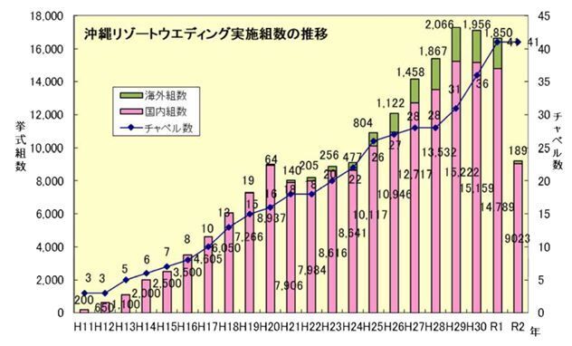 注目の沖縄県恩納村内撮影スポットを整備、増加する結婚式撮影・フォトウェディング・前撮りのカップルやフォトグラファーに情報提供するキャンペーン第一弾を開始。の2枚目の画像