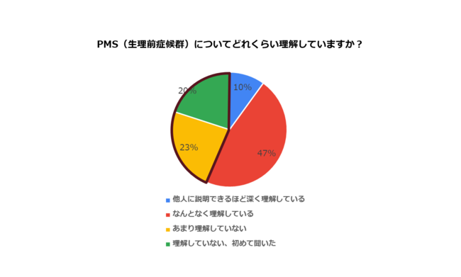 11月22日は「いい夫婦の日」生理/PMSに悩む女性にパートナーが取って喜ばれた行動1位は「美味しいものを食べさせてあげる」の4枚目の画像