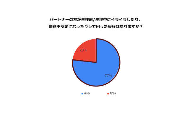 11月22日は「いい夫婦の日」生理/PMSに悩む女性にパートナーが取って喜ばれた行動1位は「美味しいものを食べさせてあげる」の5枚目の画像