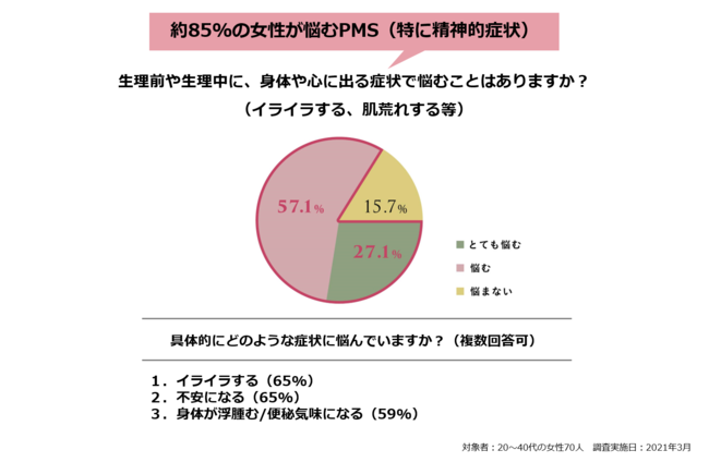 11月22日は「いい夫婦の日」生理/PMSに悩む女性にパートナーが取って喜ばれた行動1位は「美味しいものを食べさせてあげる」の1枚目の画像