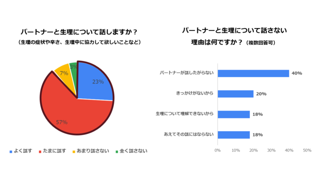 11月22日は「いい夫婦の日」生理/PMSに悩む女性にパートナーが取って喜ばれた行動1位は「美味しいものを食べさせてあげる」の3枚目の画像