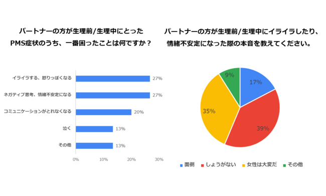 11月22日は「いい夫婦の日」生理/PMSに悩む女性にパートナーが取って喜ばれた行動1位は「美味しいものを食べさせてあげる」の6枚目の画像