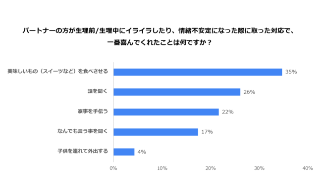 11月22日は「いい夫婦の日」生理/PMSに悩む女性にパートナーが取って喜ばれた行動1位は「美味しいものを食べさせてあげる」の7枚目の画像