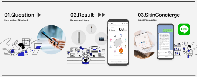 オンライン肌診断によって肌を科学的に分析　効果性のある商品からおすすめを提案するECサイト『COCO.skin』が9月30日（木）リリースの2枚目の画像