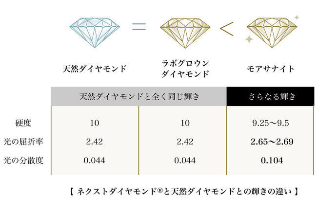 地球環境に優しい“次世代のダイヤモンド”を使った1カラット以上専門のジュエリーブランドが銀座に初オープンの3枚目の画像