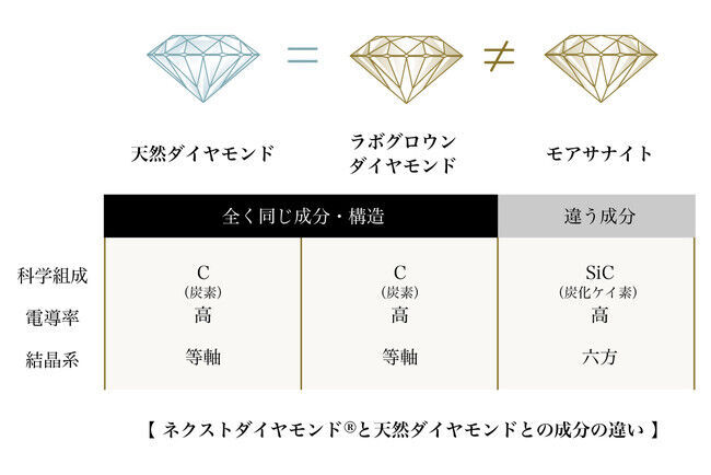 地球環境に優しい“次世代のダイヤモンド”を使った1カラット以上専門のジュエリーブランドが銀座に初オープンの2枚目の画像