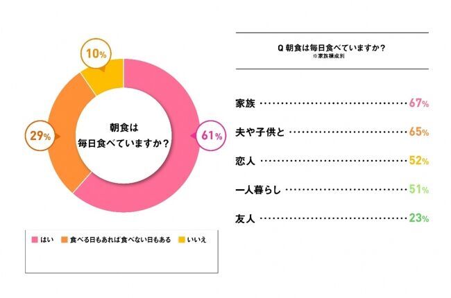 Ｆ１層の6割が「栄養が摂れていない」と実感働く女性の食生活についてリサーチの1枚目の画像