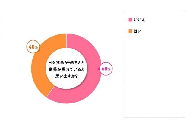 Ｆ１層の6割が「栄養が摂れていない」と実感働く女性の食生活についてリサーチの3枚目の画像