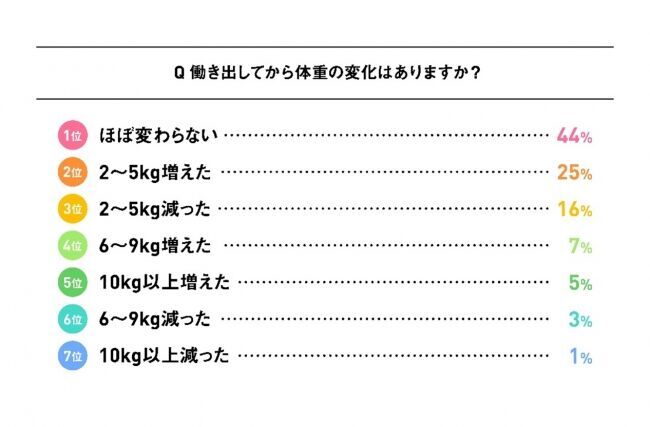 Ｆ１層の6割が「栄養が摂れていない」と実感働く女性の食生活についてリサーチの8枚目の画像