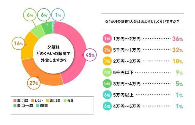 Ｆ１層の6割が「栄養が摂れていない」と実感働く女性の食生活についてリサーチの2枚目の画像