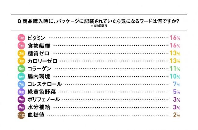 Ｆ１層の6割が「栄養が摂れていない」と実感働く女性の食生活についてリサーチの4枚目の画像