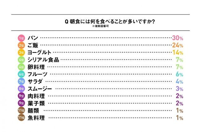 Ｆ１層の6割が「栄養が摂れていない」と実感働く女性の食生活についてリサーチの5枚目の画像