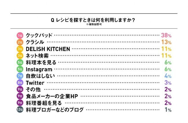 Ｆ１層の6割が「栄養が摂れていない」と実感働く女性の食生活についてリサーチの7枚目の画像