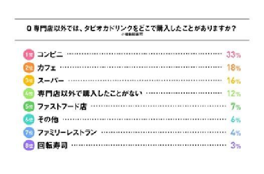 「タピオカブームは一過性」と6割が回答女性1,764人に聞く、タピオカを飲む理由の8枚目の画像