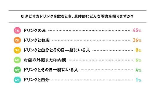 「タピオカブームは一過性」と6割が回答女性1,764人に聞く、タピオカを飲む理由の7枚目の画像