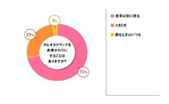 「タピオカブームは一過性」と6割が回答女性1,764人に聞く、タピオカを飲む理由の6枚目の画像