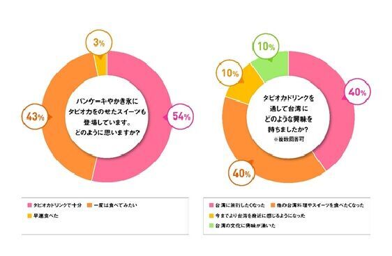 「タピオカブームは一過性」と6割が回答女性1,764人に聞く、タピオカを飲む理由の5枚目の画像