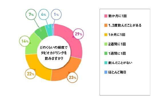 「タピオカブームは一過性」と6割が回答女性1,764人に聞く、タピオカを飲む理由の1枚目の画像