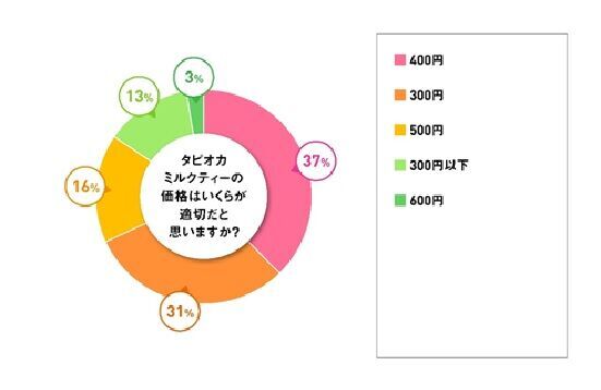 「タピオカブームは一過性」と6割が回答女性1,764人に聞く、タピオカを飲む理由の3枚目の画像