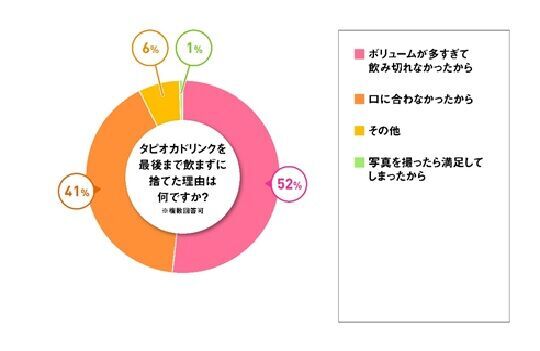 「タピオカブームは一過性」と6割が回答女性1,764人に聞く、タピオカを飲む理由の4枚目の画像