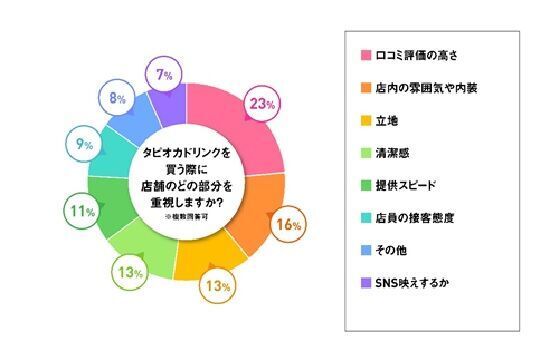 「タピオカブームは一過性」と6割が回答女性1,764人に聞く、タピオカを飲む理由の2枚目の画像