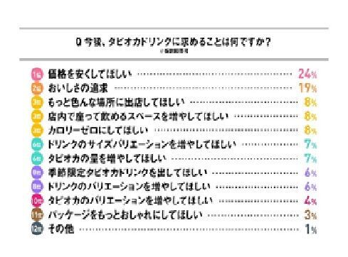 「タピオカブームは一過性」と6割が回答女性1,764人に聞く、タピオカを飲む理由の9枚目の画像