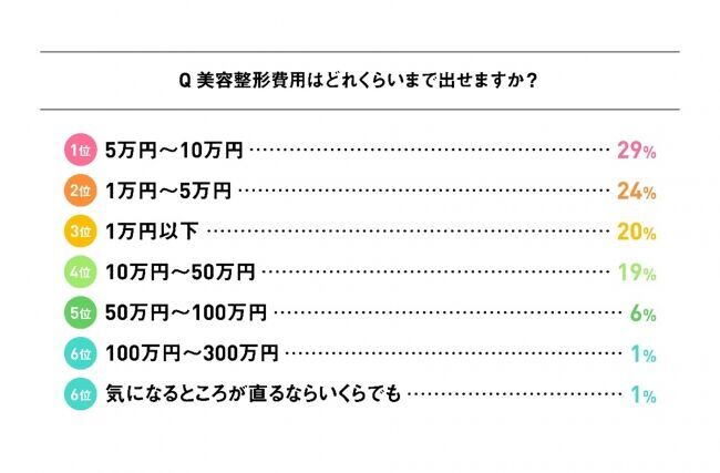 「整形を隠さない」人は、なんと8割女性1,058人に美容整形に関してリサーチの4枚目の画像